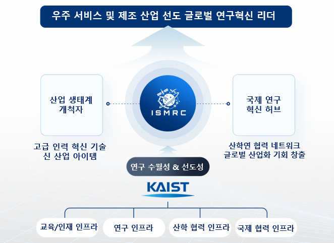 IRC 우주 서비스 및 제조 연구센터 (ISMRC)
