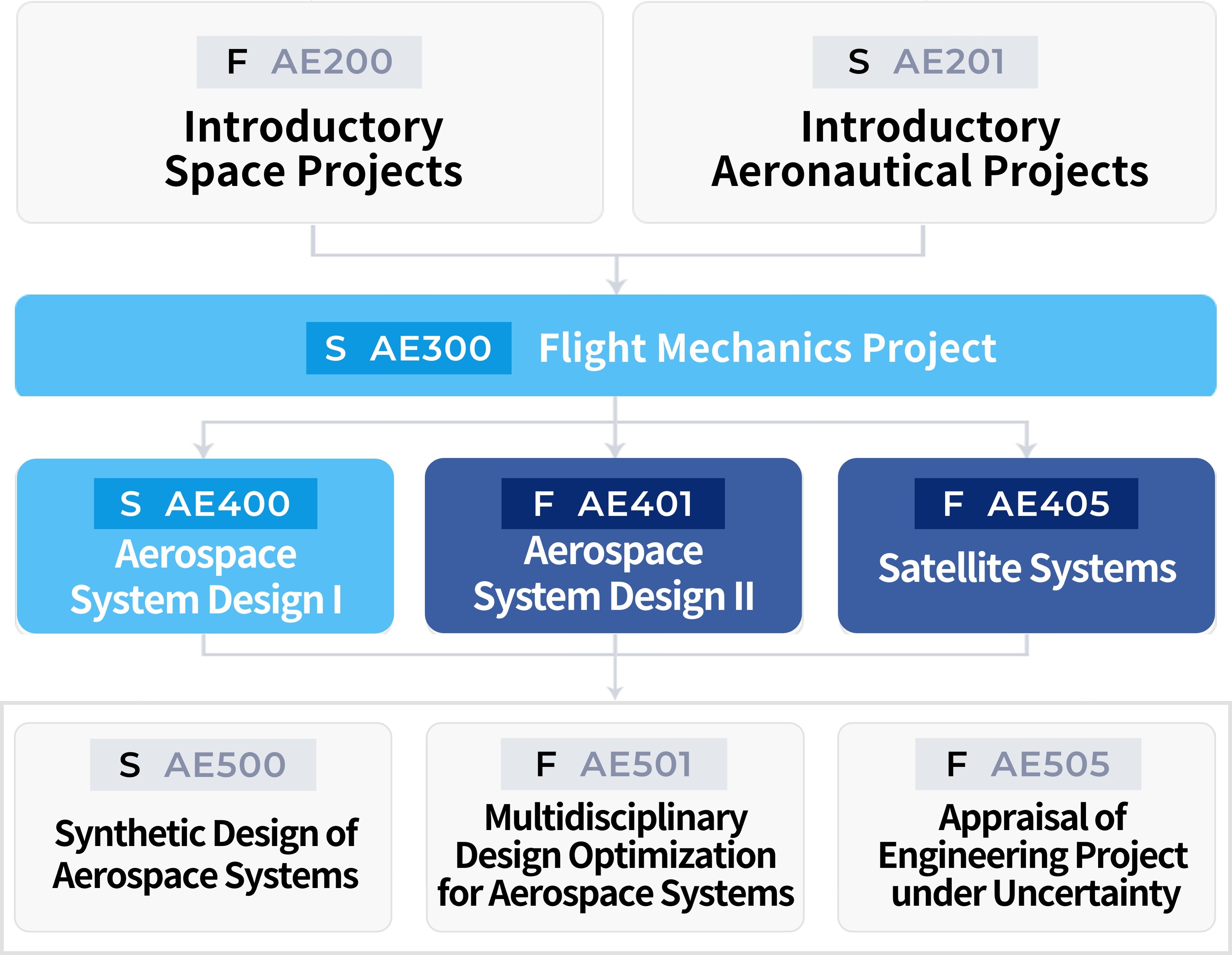 Aerospace Systems & Design