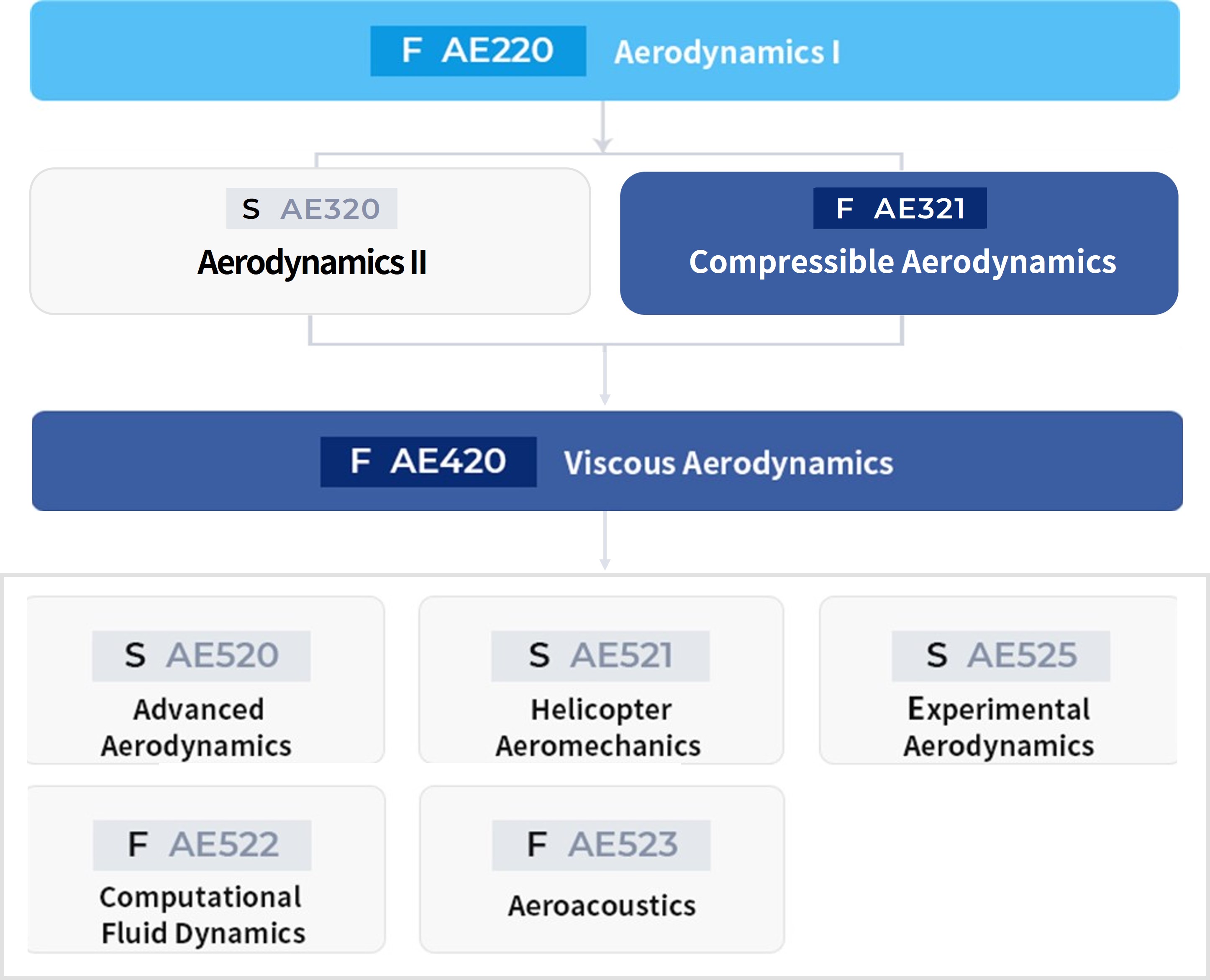 Aerodynamics & Aeroacoustics 