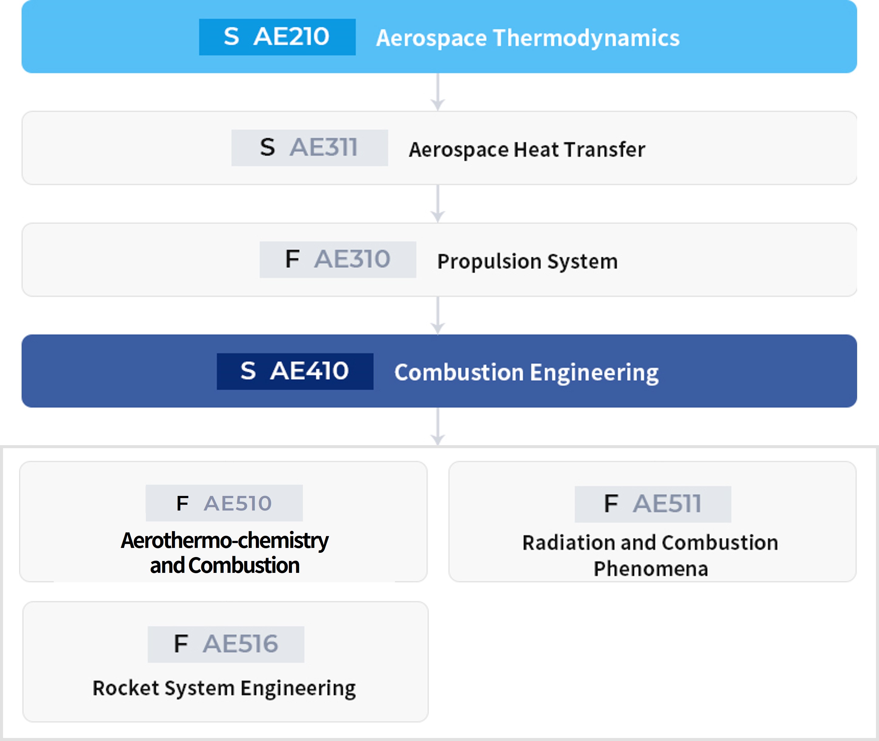 Propulsion & Combustion