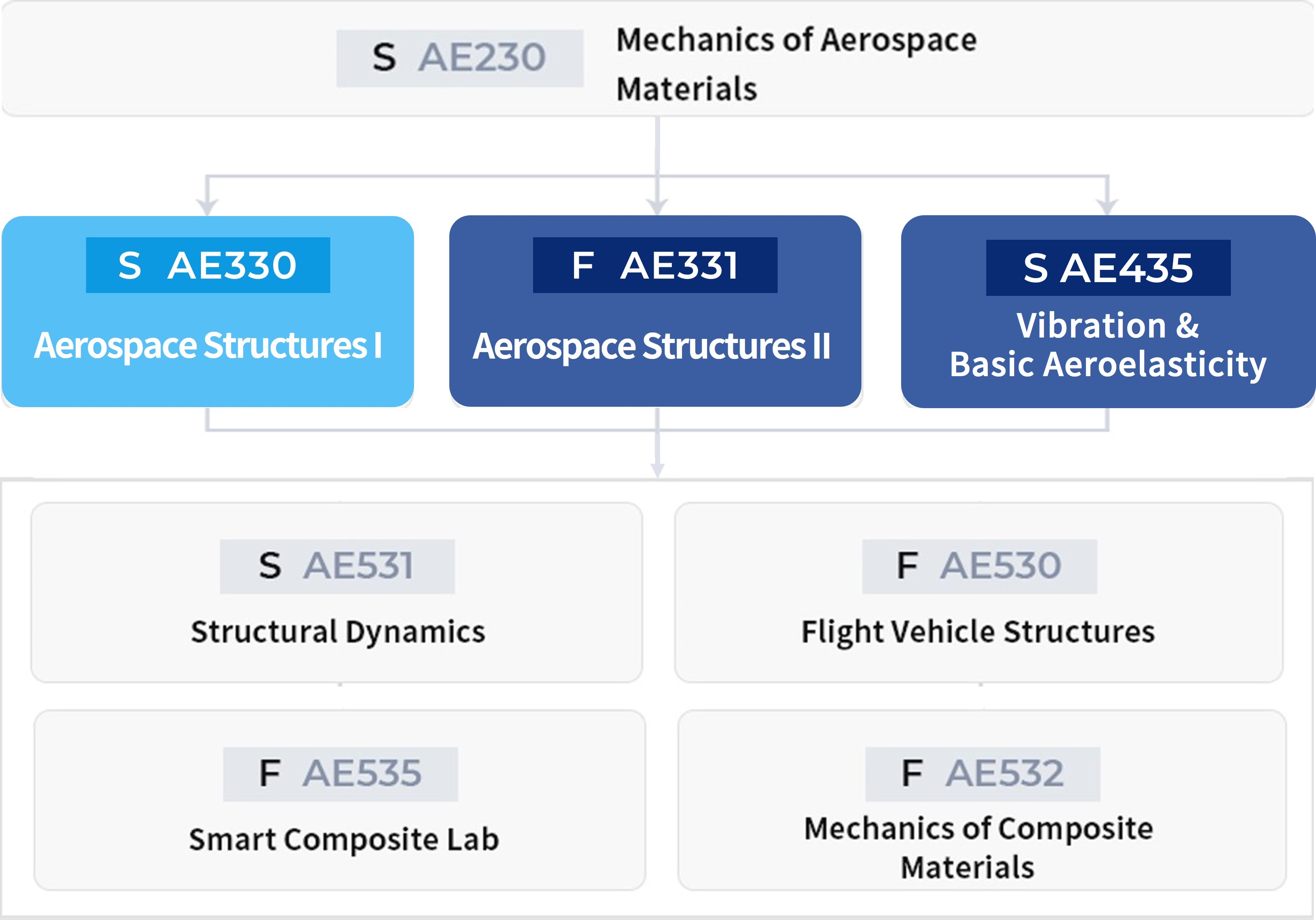 Materials & Structures