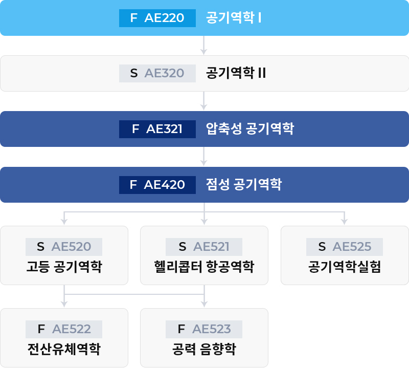 공기 역학 & 공력 음향학