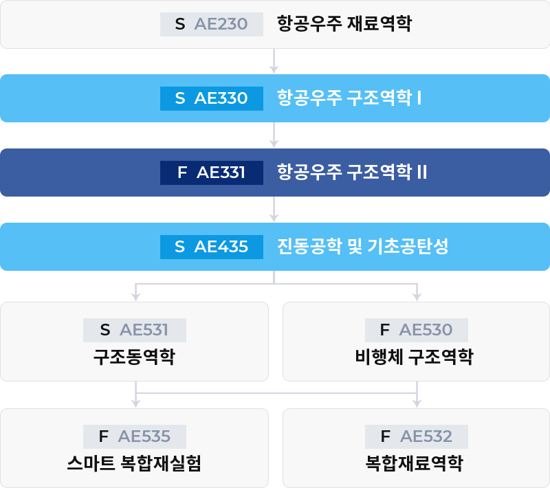 구조 & 재료역학