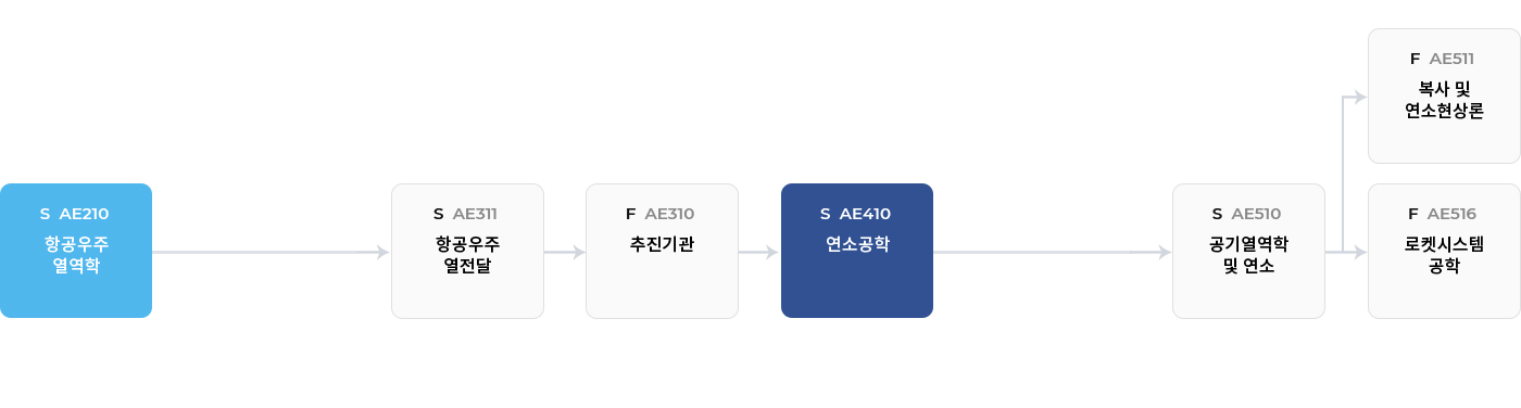 추진 & 연소