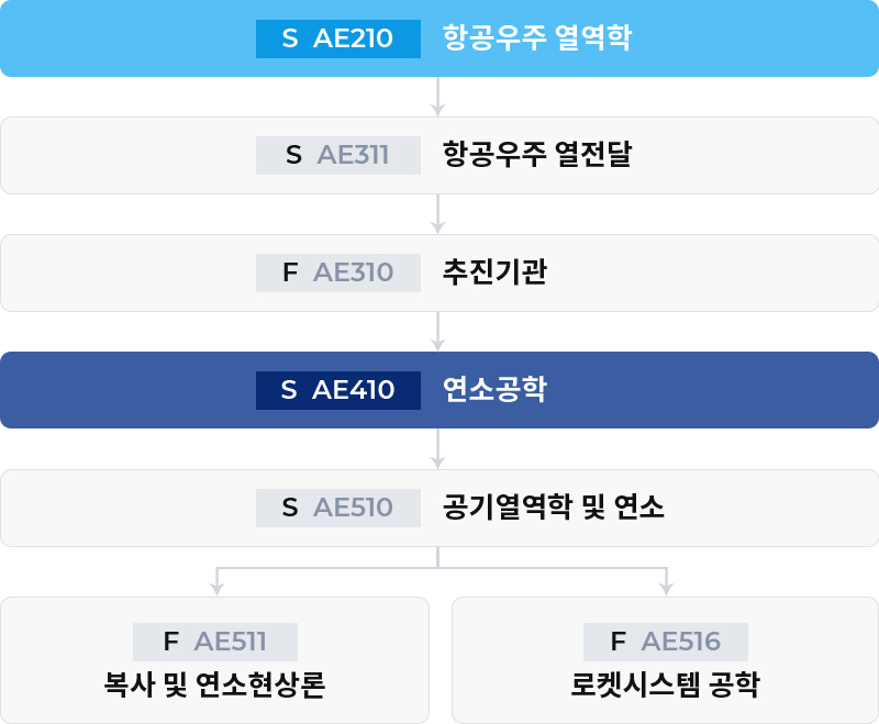 추진 & 연소
