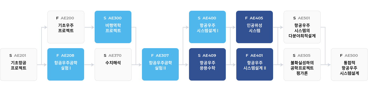 항공우주 시스템 & 설계