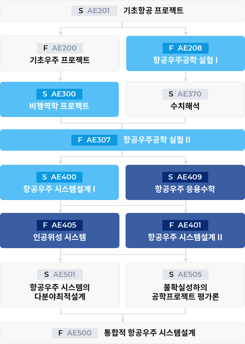 항공우주 시스템 & 설계