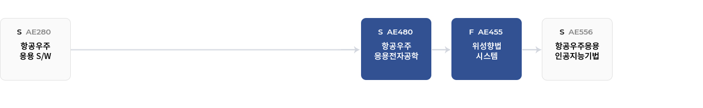 항공우주 - IT