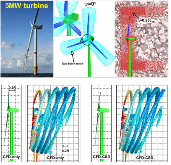 풍력 블레이드의 유체-구조 연계 해석